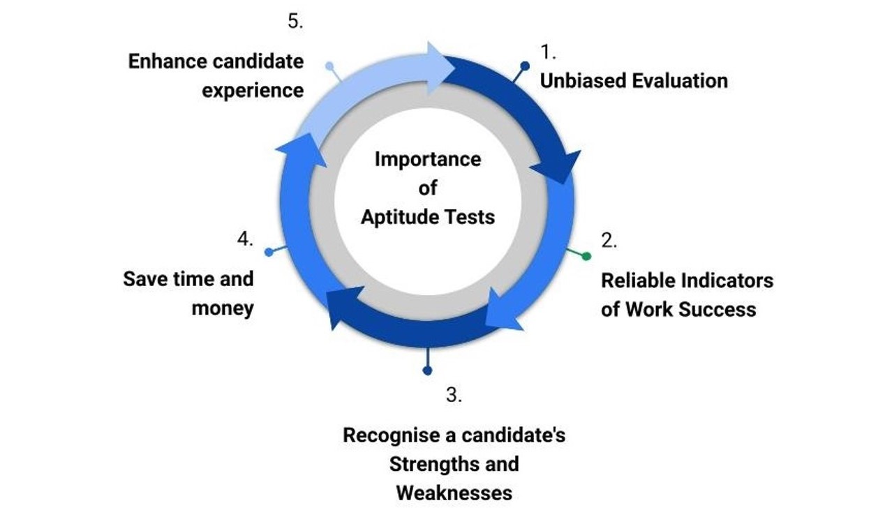 Importance Of Aptitude Test For Recruitment2 